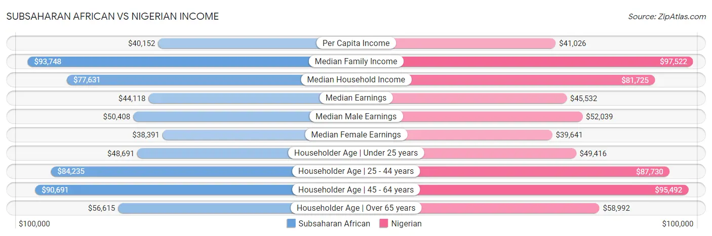 Subsaharan African vs Nigerian Income