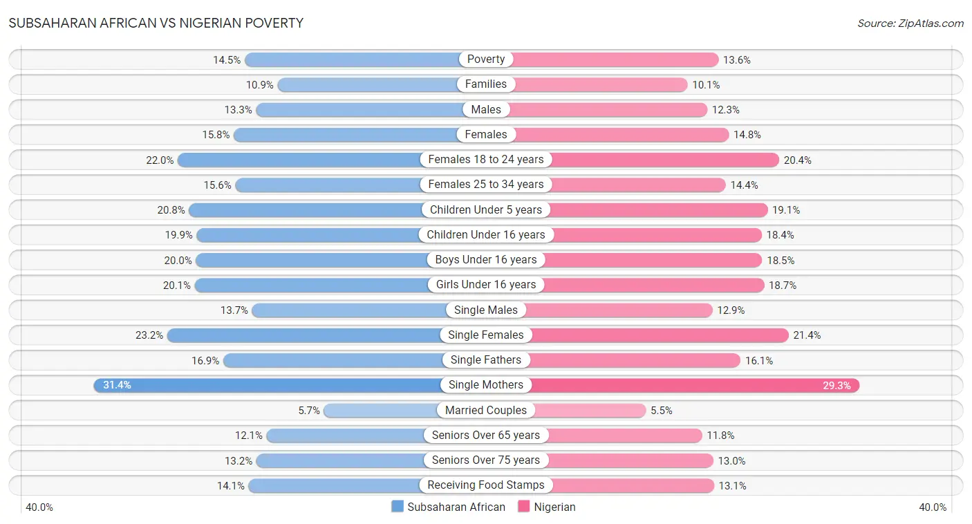 Subsaharan African vs Nigerian Poverty