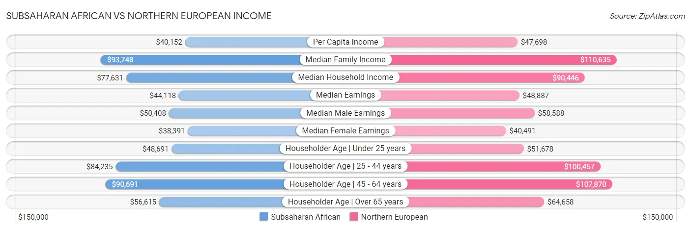 Subsaharan African vs Northern European Income