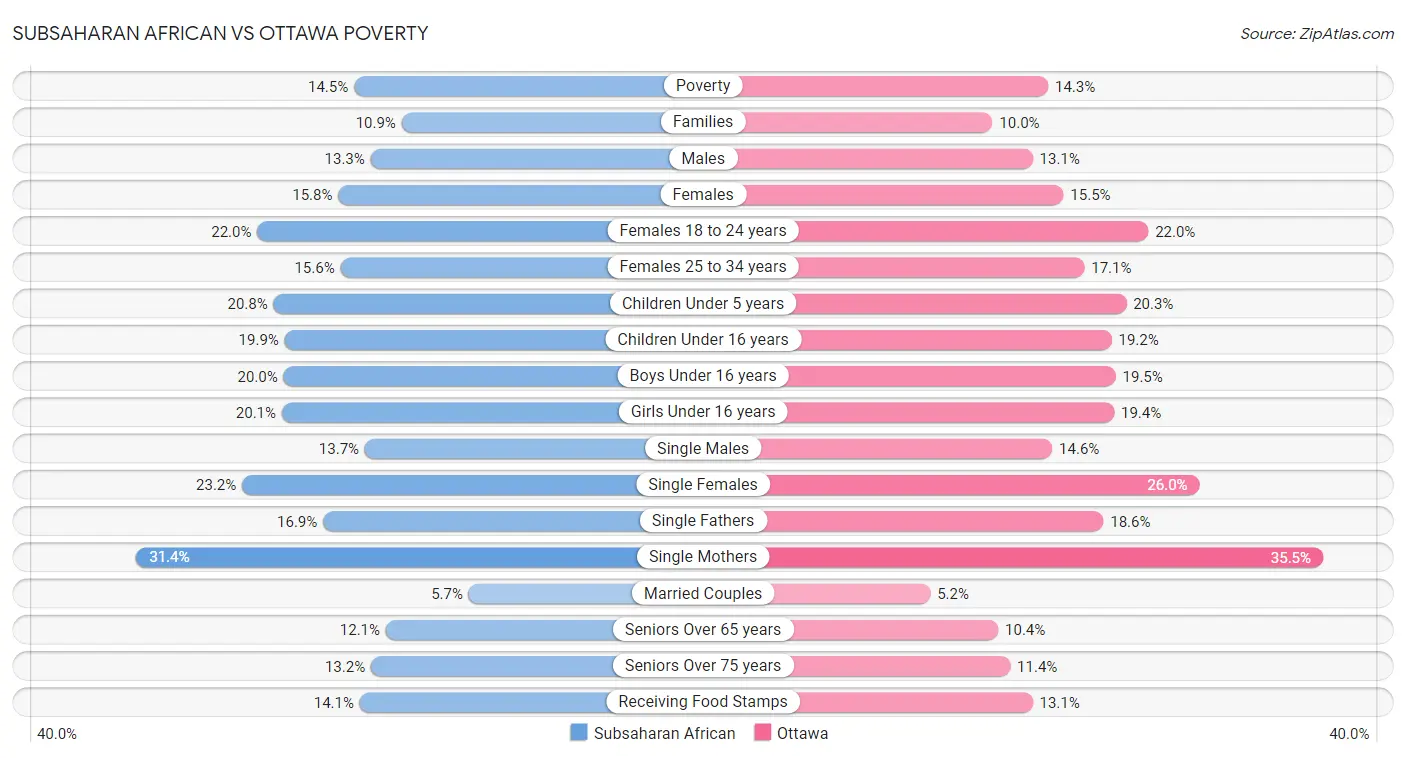 Subsaharan African vs Ottawa Poverty