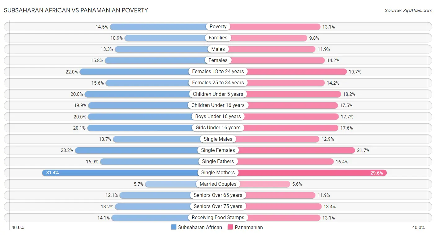Subsaharan African vs Panamanian Poverty