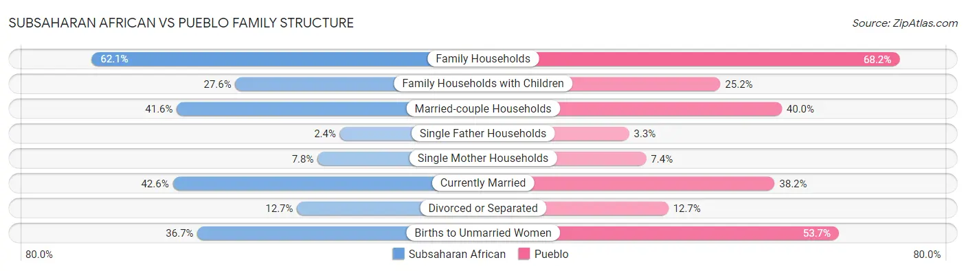 Subsaharan African vs Pueblo Family Structure