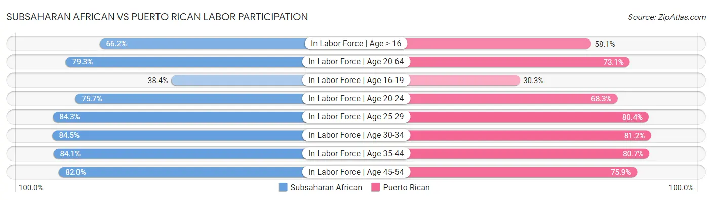 Subsaharan African vs Puerto Rican Labor Participation