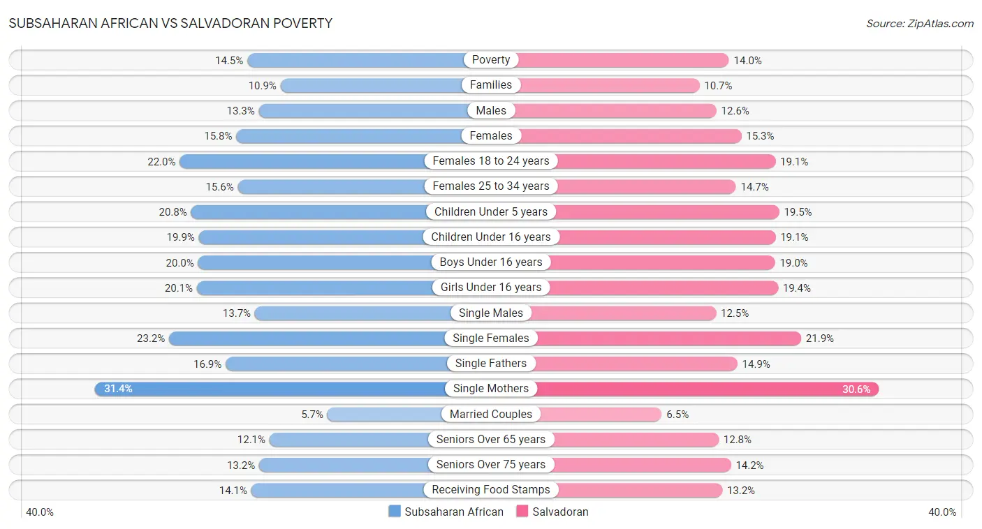 Subsaharan African vs Salvadoran Poverty