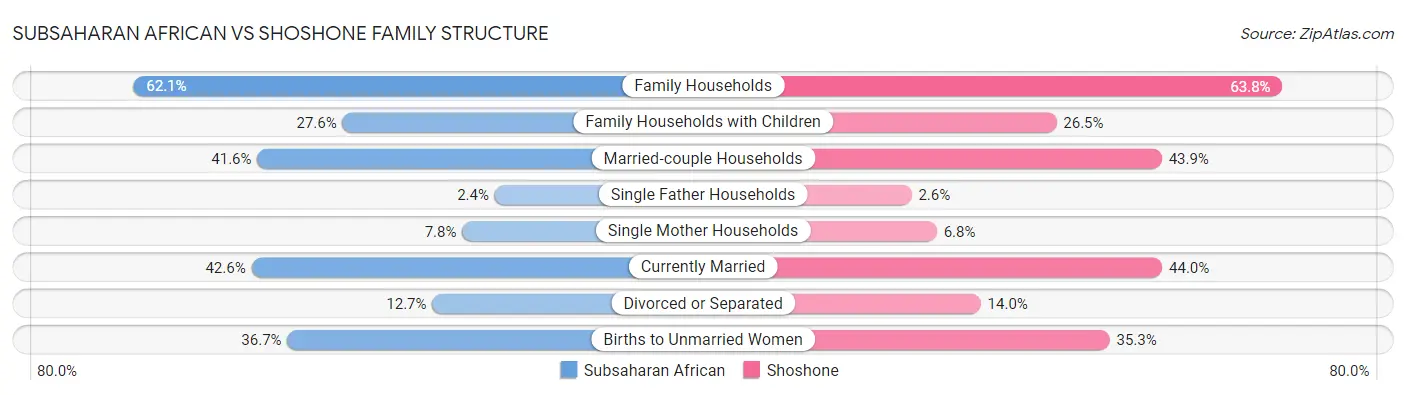 Subsaharan African vs Shoshone Family Structure