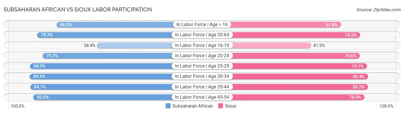 Subsaharan African vs Sioux Labor Participation