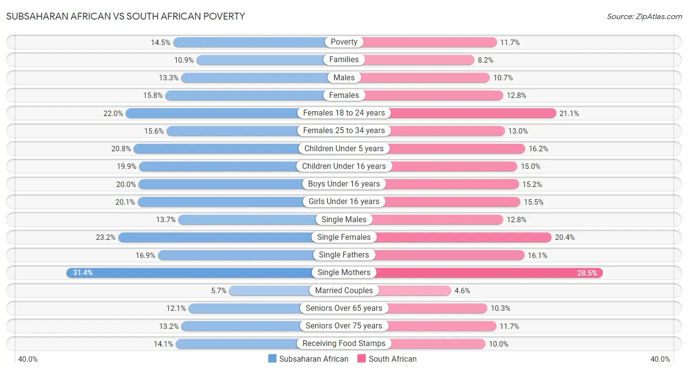 Subsaharan African vs South African Poverty