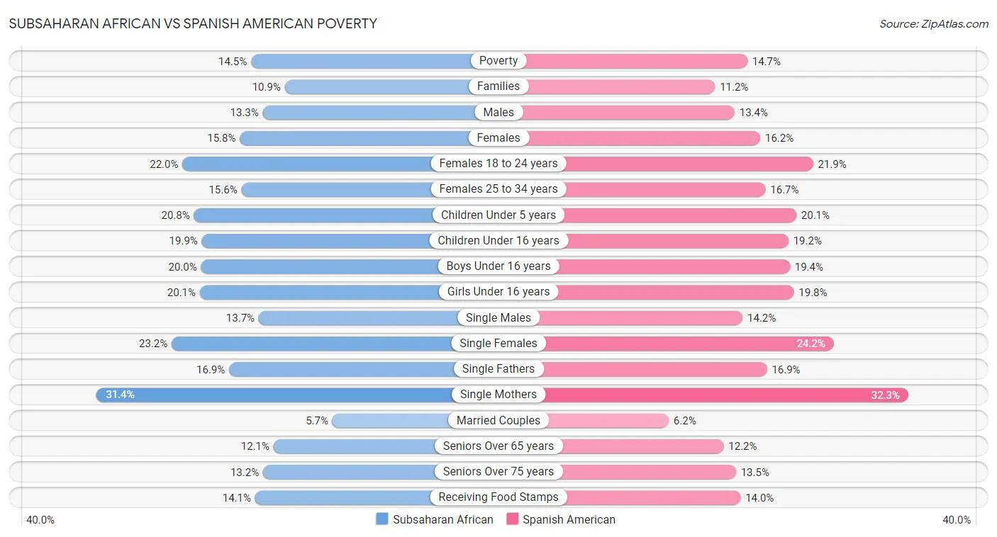 Subsaharan African vs Spanish American Poverty
