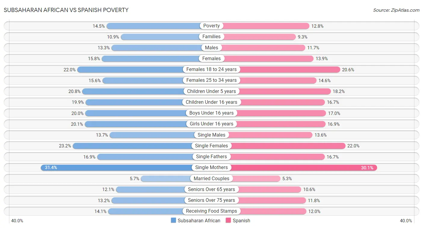 Subsaharan African vs Spanish Poverty