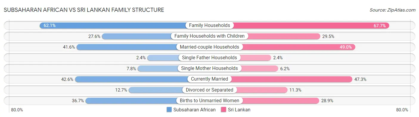 Subsaharan African vs Sri Lankan Family Structure