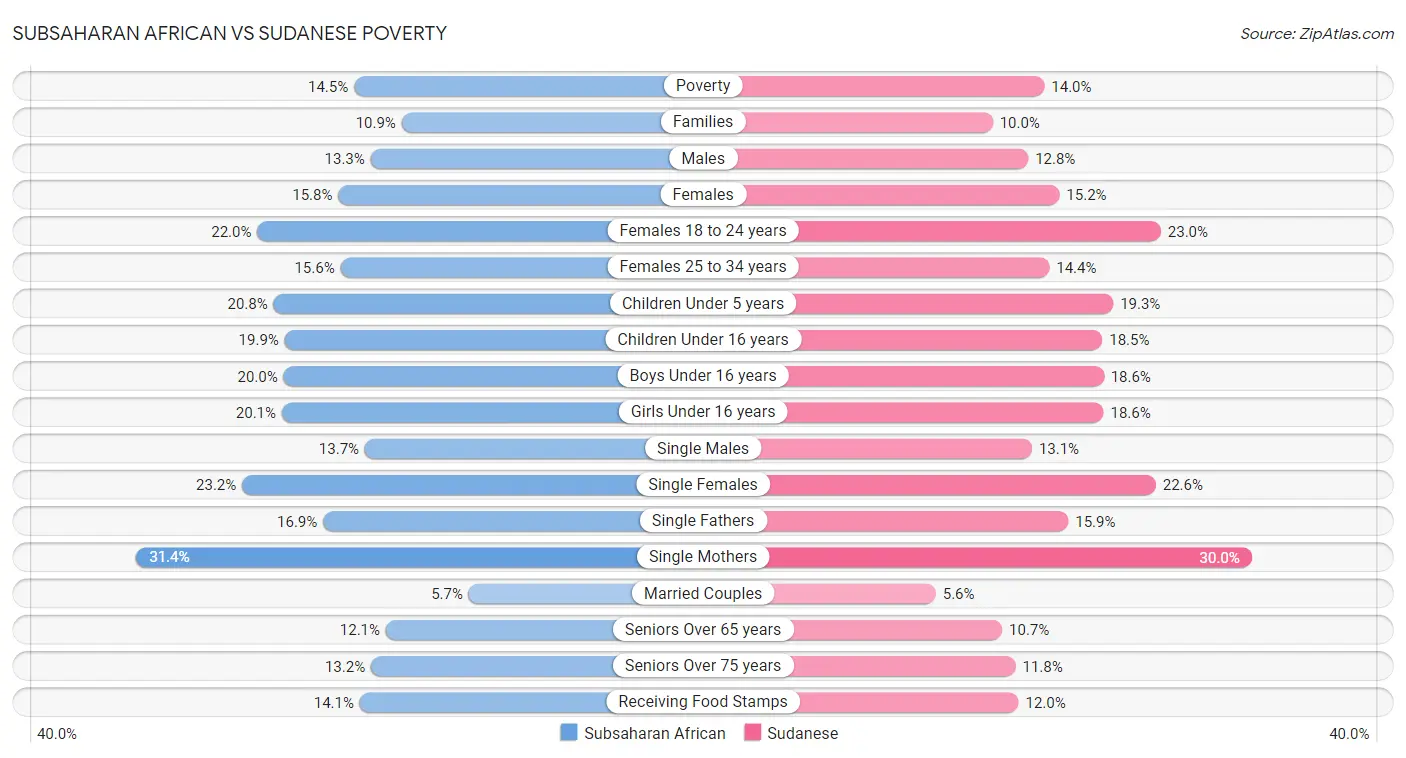 Subsaharan African vs Sudanese Poverty