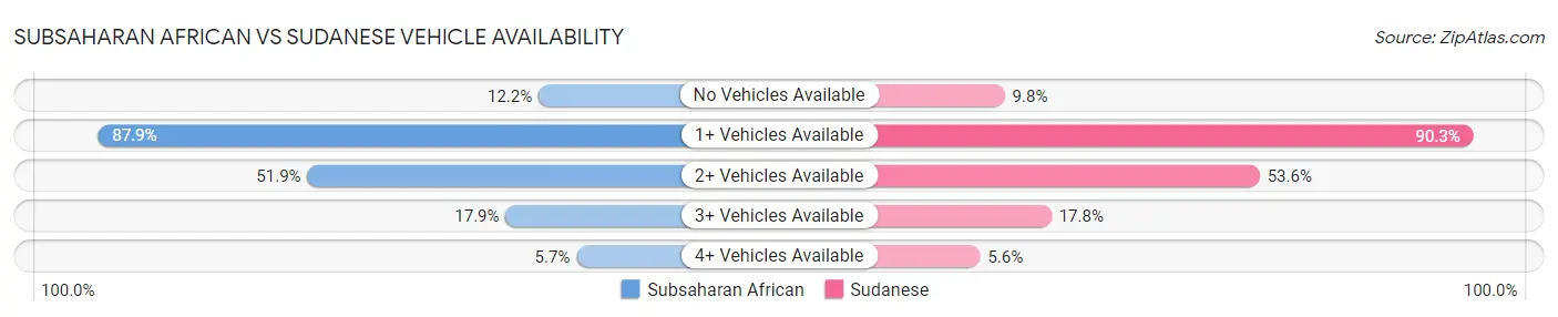 Subsaharan African vs Sudanese Vehicle Availability