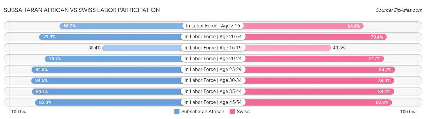 Subsaharan African vs Swiss Labor Participation