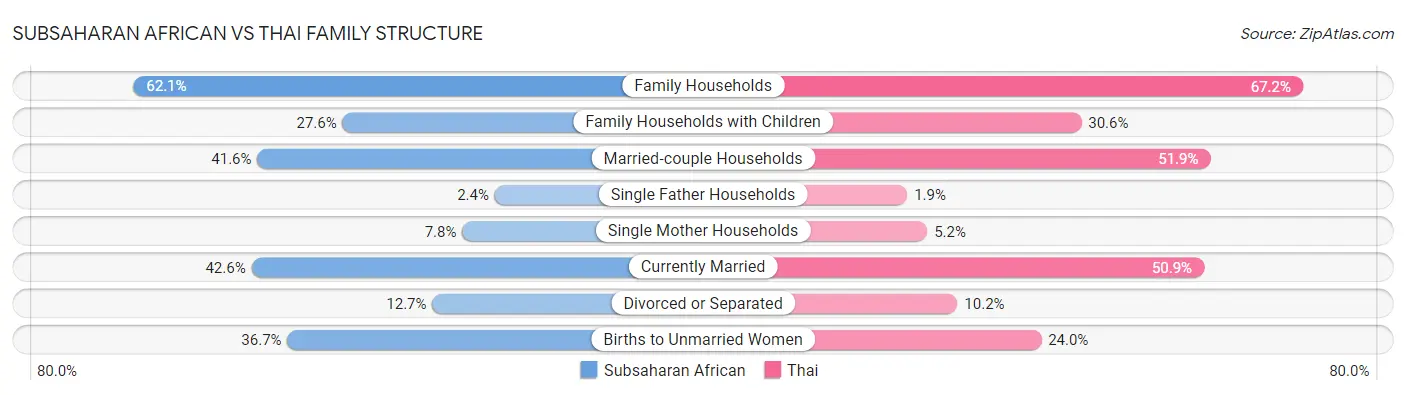 Subsaharan African vs Thai Family Structure