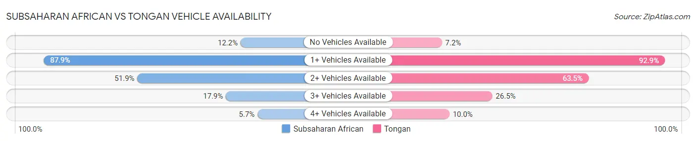 Subsaharan African vs Tongan Vehicle Availability