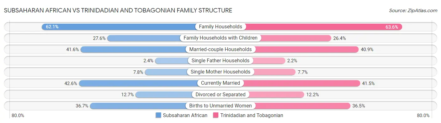 Subsaharan African vs Trinidadian and Tobagonian Family Structure