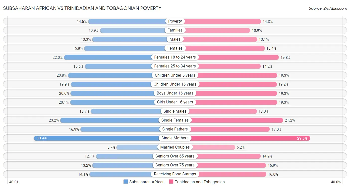 Subsaharan African vs Trinidadian and Tobagonian Poverty