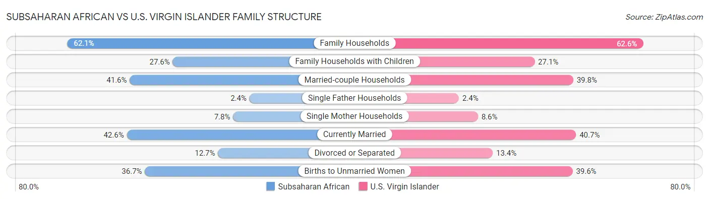 Subsaharan African vs U.S. Virgin Islander Family Structure