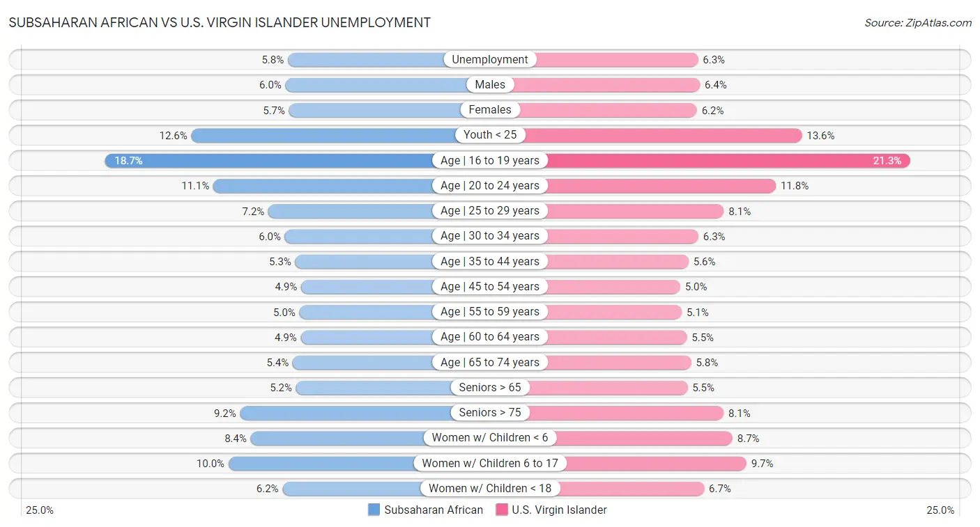 Subsaharan African vs U.S. Virgin Islander Unemployment