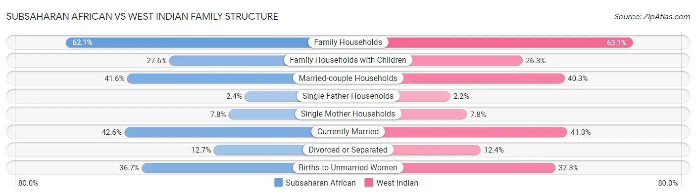 Subsaharan African vs West Indian Family Structure