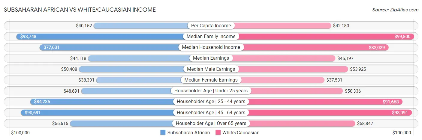 Subsaharan African vs White/Caucasian Income