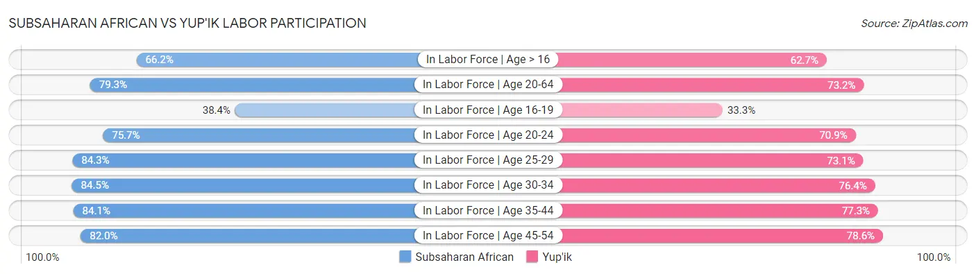 Subsaharan African vs Yup'ik Labor Participation
