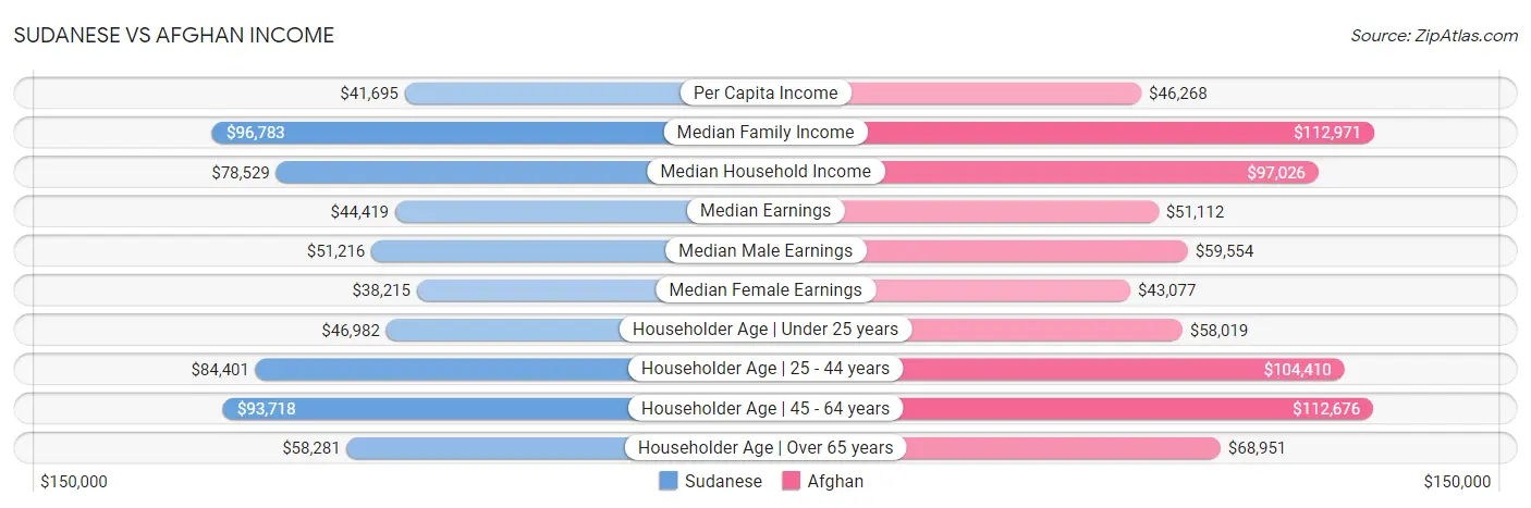 Sudanese vs Afghan Income
