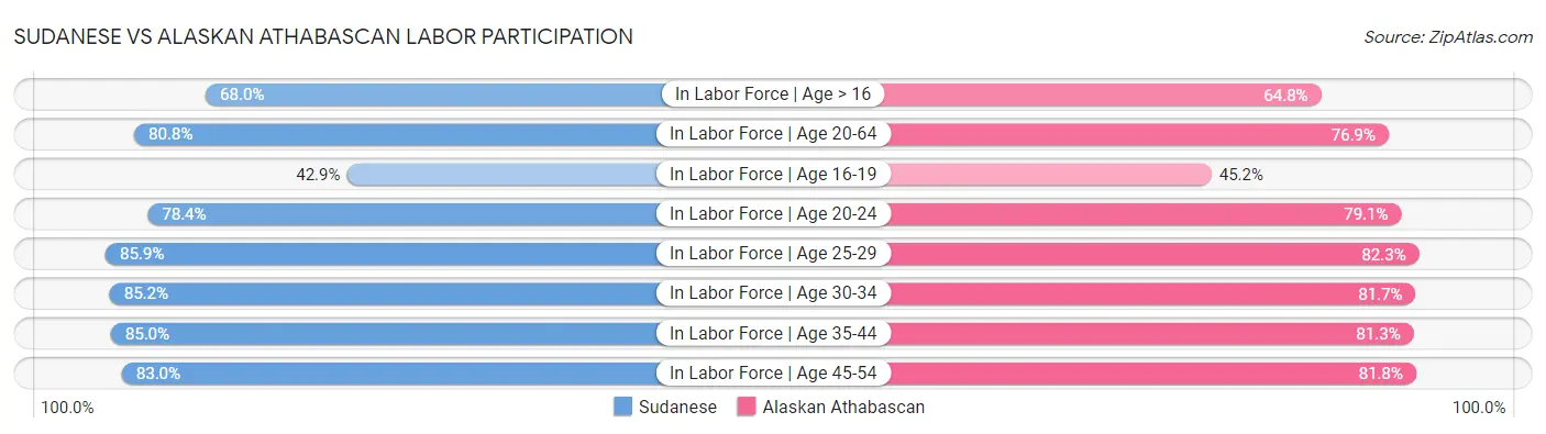 Sudanese vs Alaskan Athabascan Labor Participation