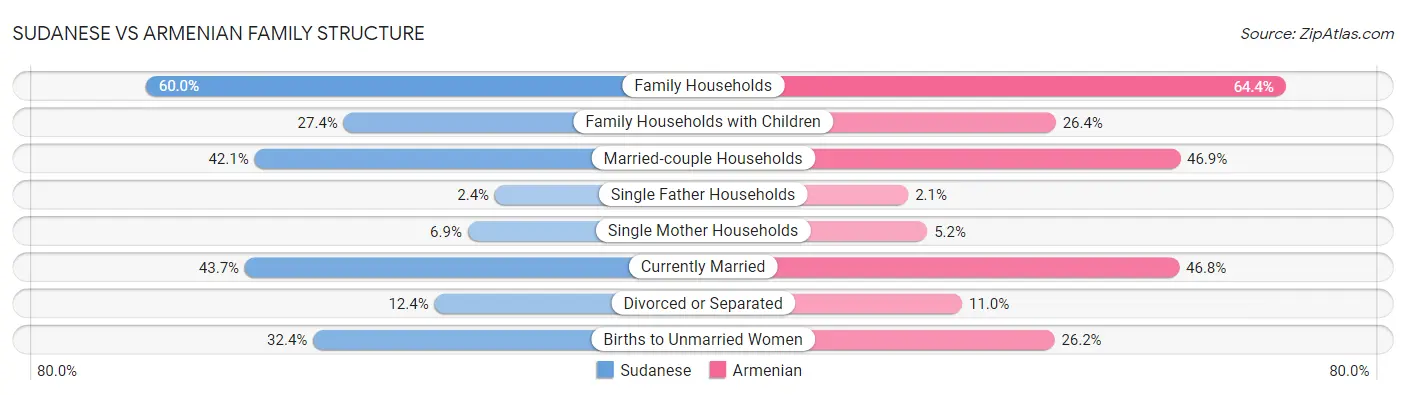 Sudanese vs Armenian Family Structure