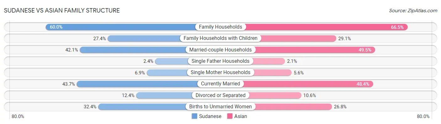 Sudanese vs Asian Family Structure