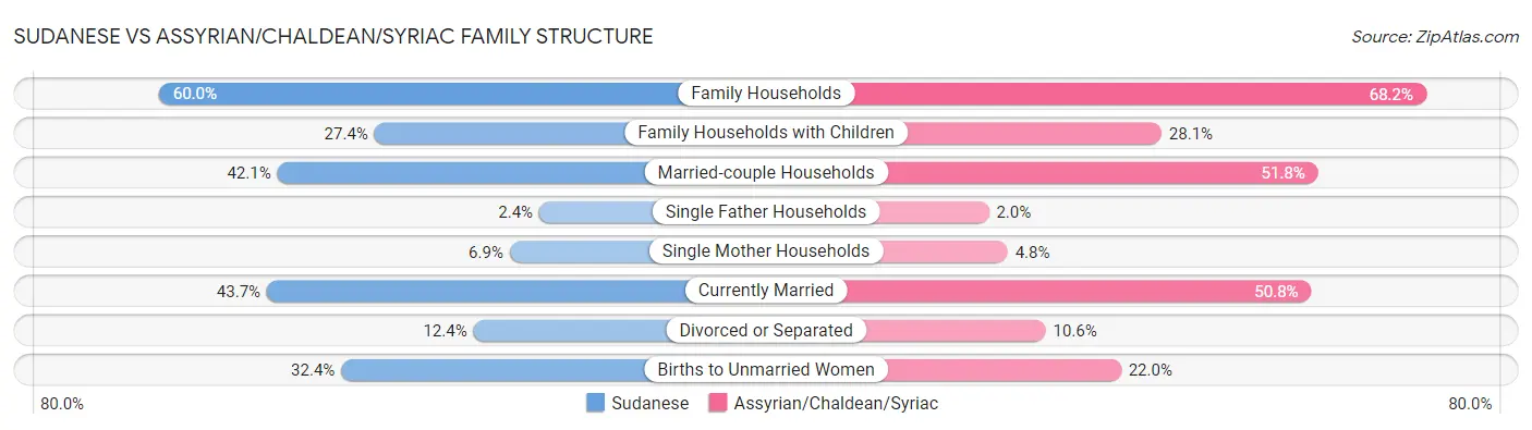 Sudanese vs Assyrian/Chaldean/Syriac Family Structure