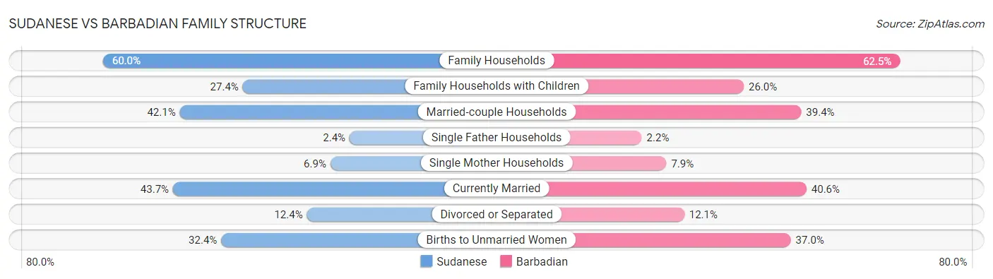 Sudanese vs Barbadian Family Structure
