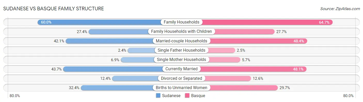 Sudanese vs Basque Family Structure