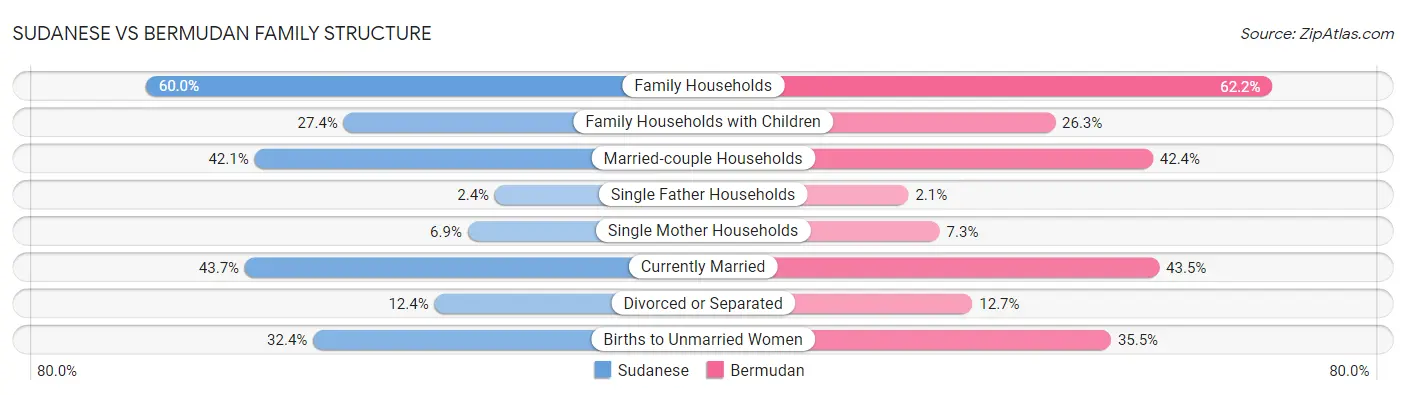 Sudanese vs Bermudan Family Structure