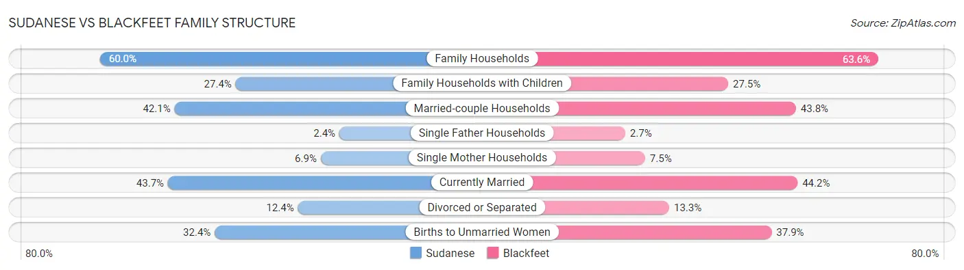 Sudanese vs Blackfeet Family Structure