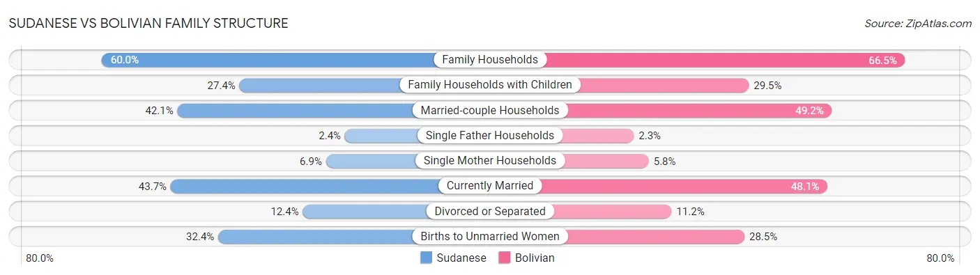 Sudanese vs Bolivian Family Structure
