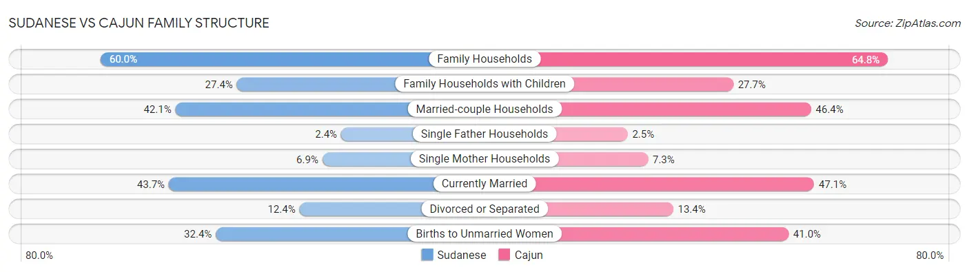 Sudanese vs Cajun Family Structure