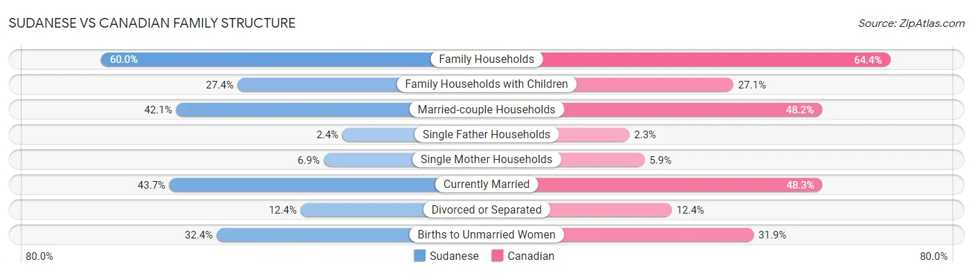 Sudanese vs Canadian Family Structure