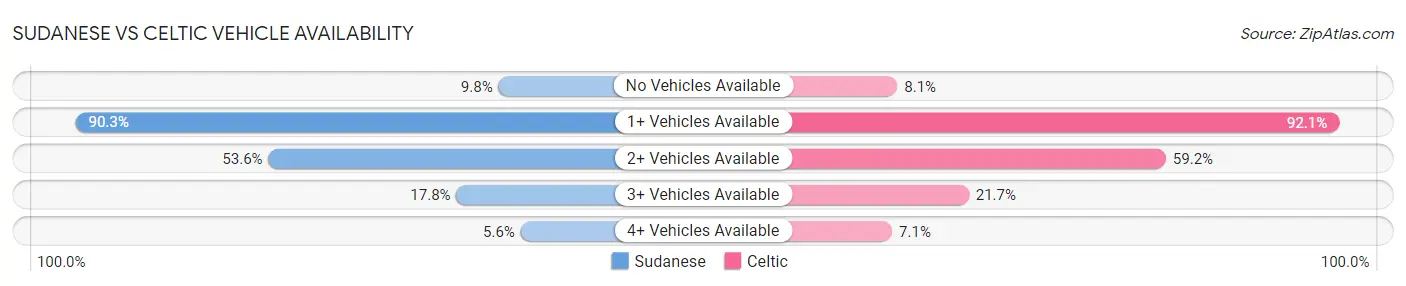 Sudanese vs Celtic Vehicle Availability