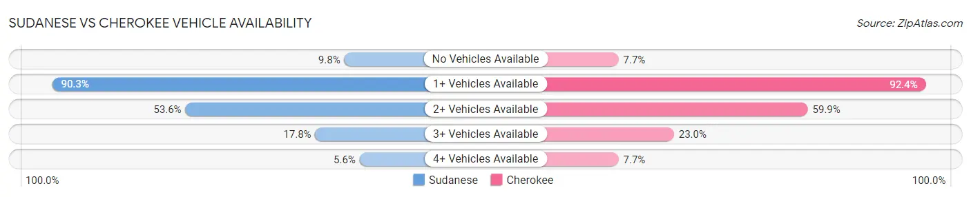 Sudanese vs Cherokee Vehicle Availability