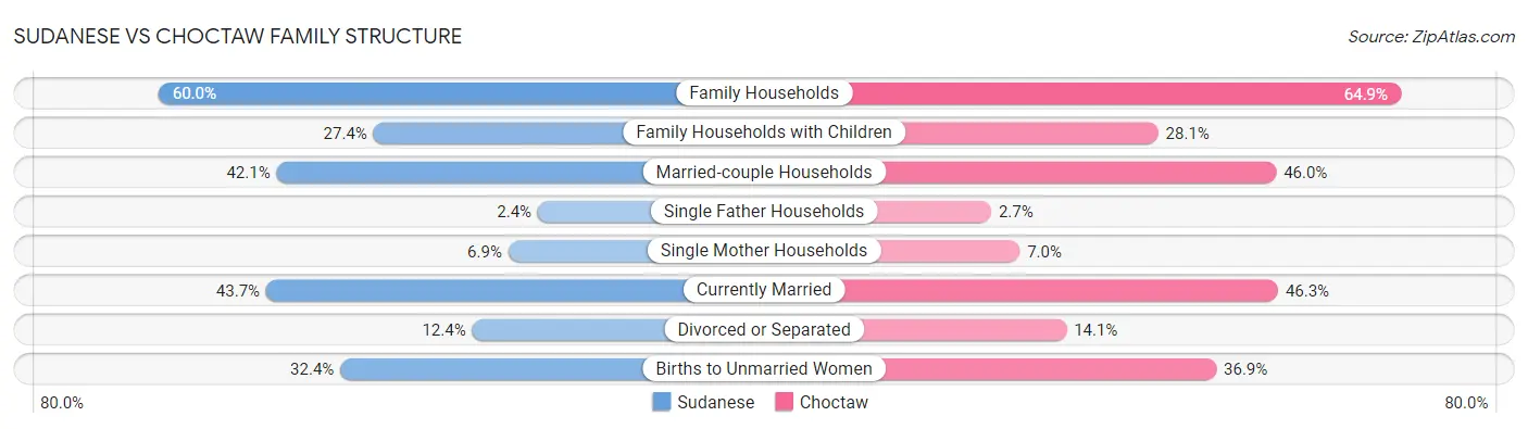 Sudanese vs Choctaw Family Structure