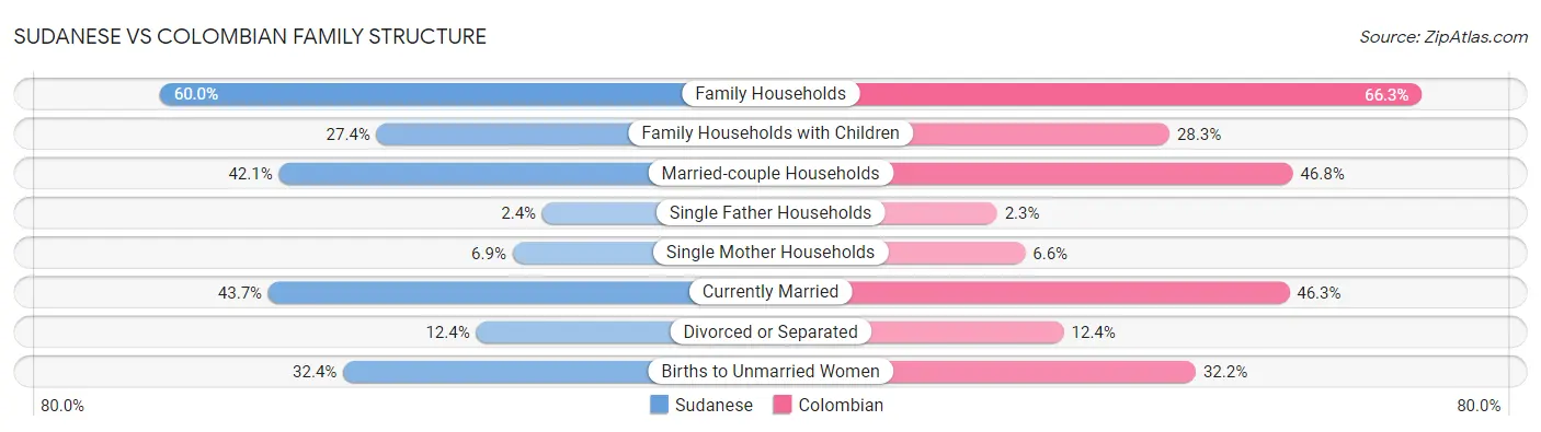 Sudanese vs Colombian Family Structure