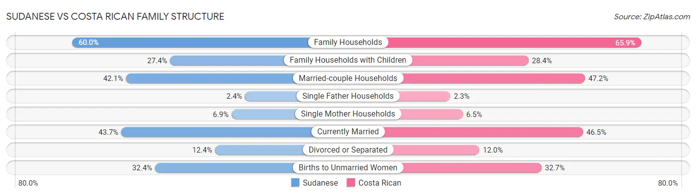 Sudanese vs Costa Rican Family Structure