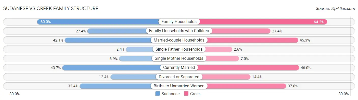 Sudanese vs Creek Family Structure