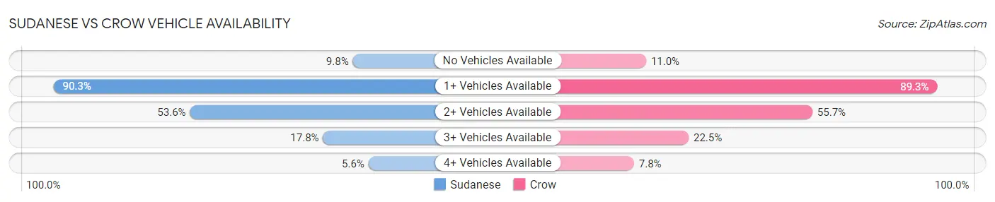 Sudanese vs Crow Vehicle Availability