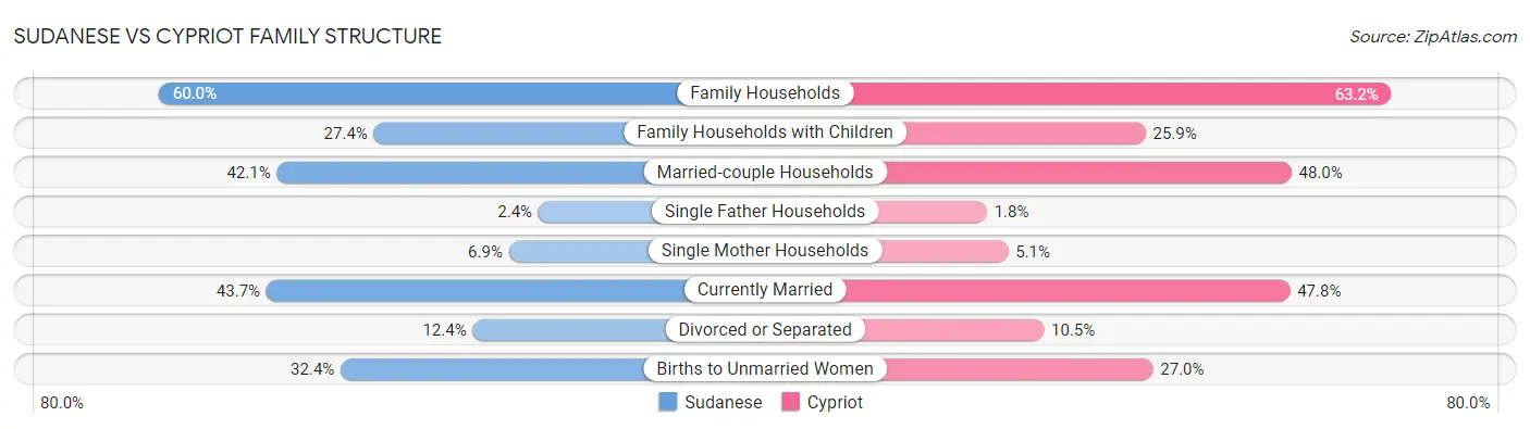 Sudanese vs Cypriot Family Structure