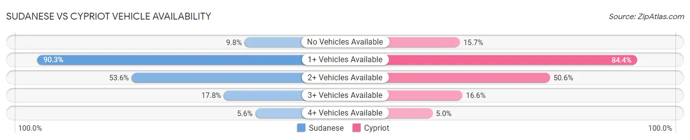 Sudanese vs Cypriot Vehicle Availability