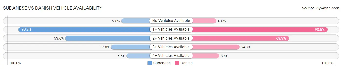 Sudanese vs Danish Vehicle Availability