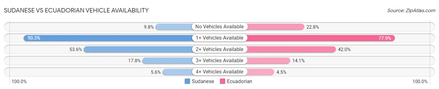 Sudanese vs Ecuadorian Vehicle Availability