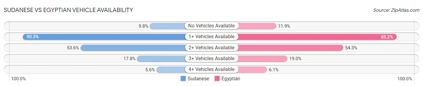 Sudanese vs Egyptian Vehicle Availability